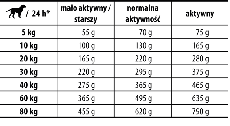 dawkowanie karmy Josera dawkowanie karmy Josera